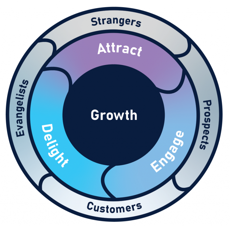 What is the Flywheel Model in Business? – Pixellucy